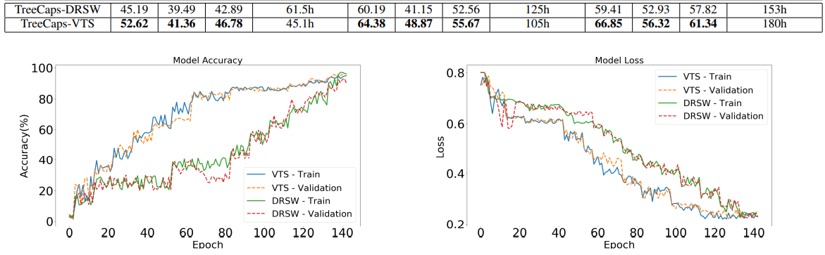 Figure 6. Visualizing the improvement to classic Capsules Network
routing in TreeCaps training steps