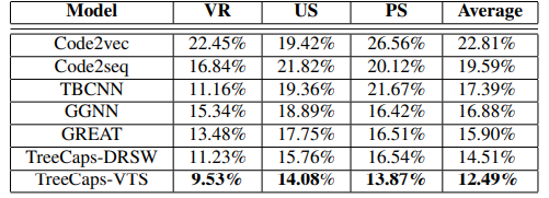 Figure 7. Robustness of learning under semantic equivalent transformation
attacks (decreasing accuracy)