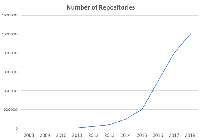 Figure 1. Exponential growth of major open source code repositories