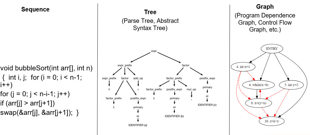 Figure 2. Which forms of code representation can learn the meaning of a
program?