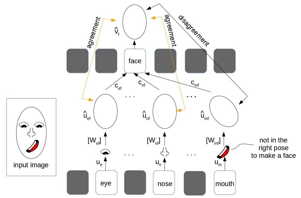 Figure 3. Why is the capsule network needed? CNNs cannot recognize
features by pixel translation