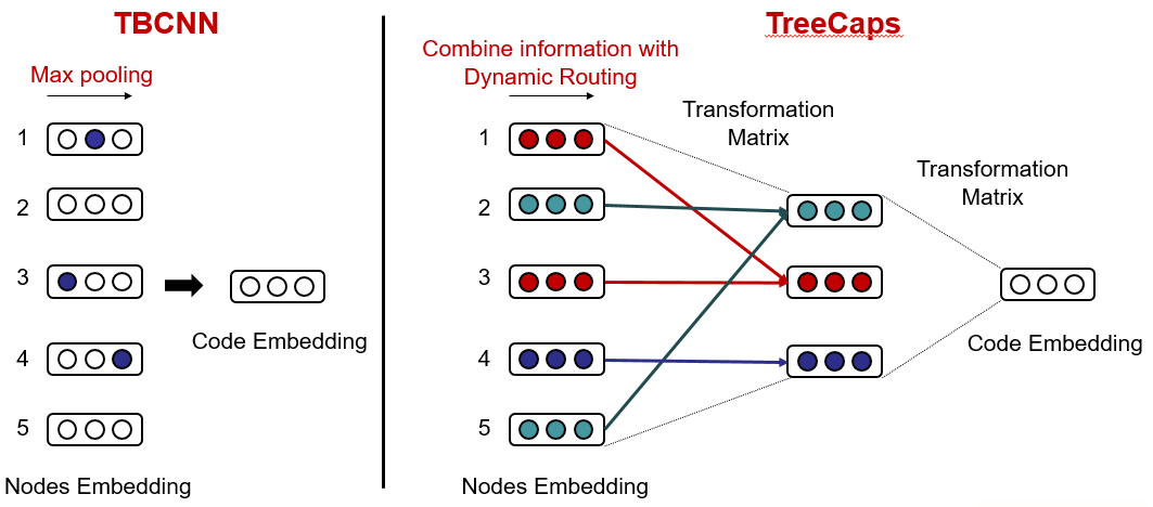 Figure 4. Compared with tree CNN, tree capsules obtain hidden semantics
between feature vectors of nodes learned from trees through dynamic
route reassembly.